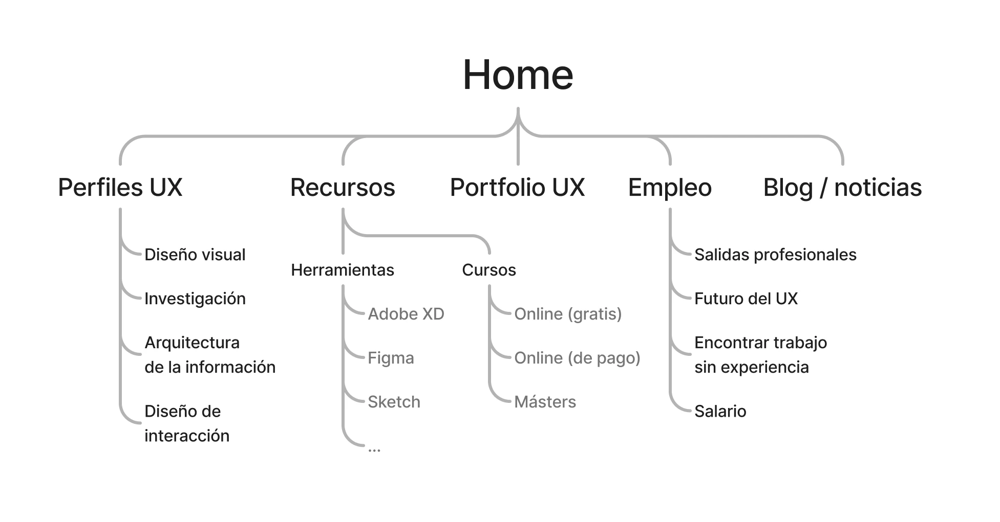 A concept map depicting the site's information architecture